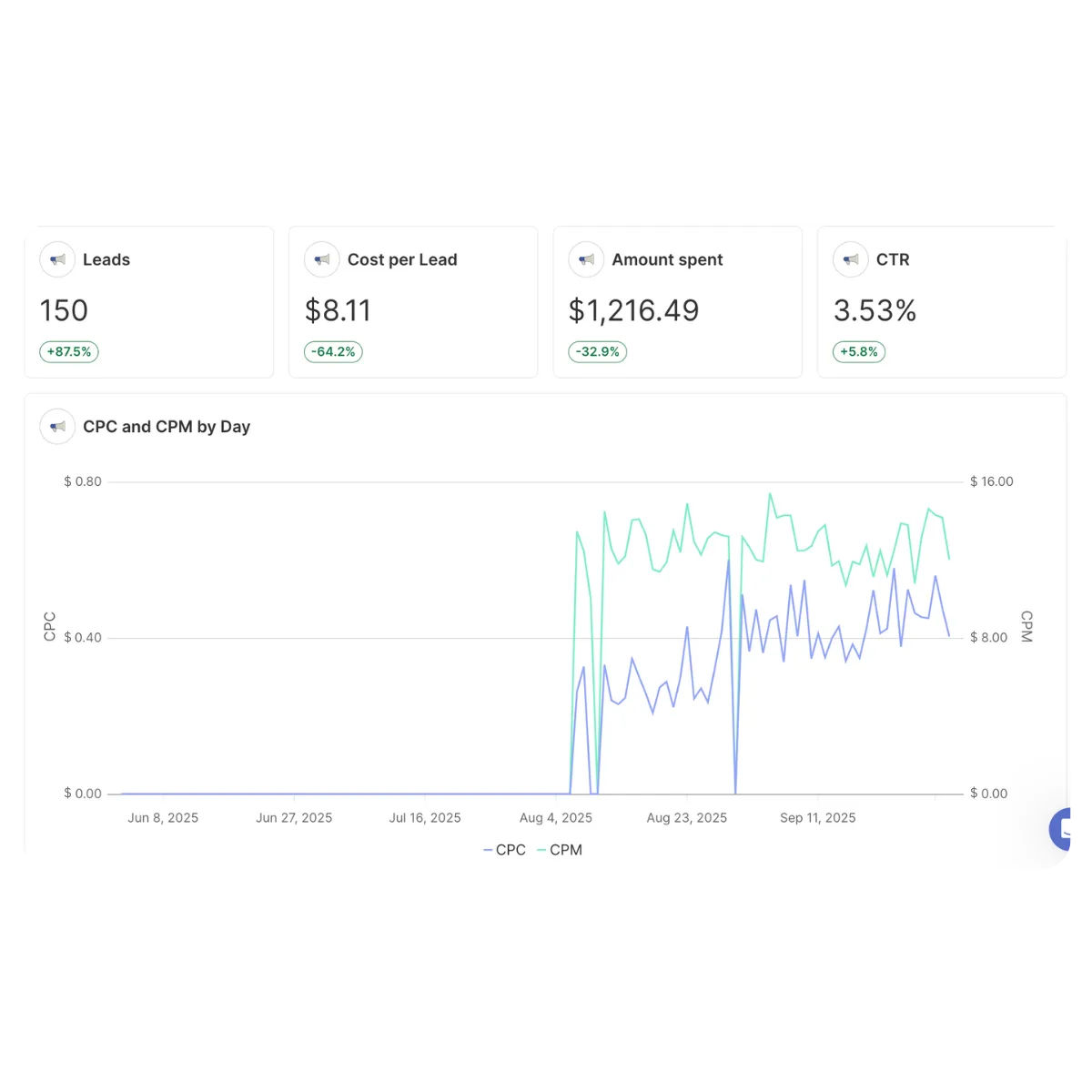 Campaign report: 150 leads at $8.11 cost per lead
