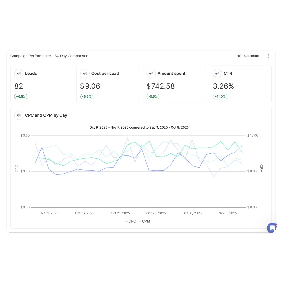 Exhibit: monthly account report. $9.06 cost per lead.